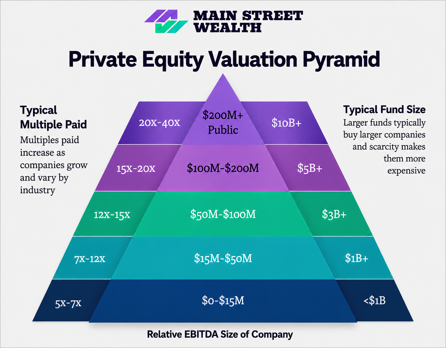Private Equity Validation Pyramid